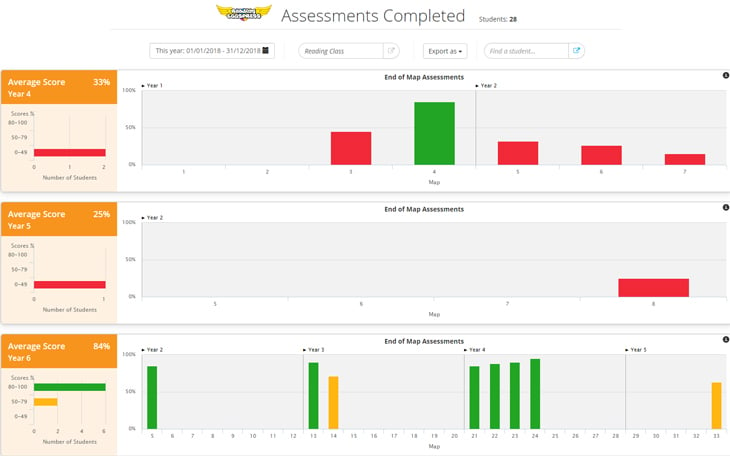 Reading Eggspress Assessments Completed report screenshot