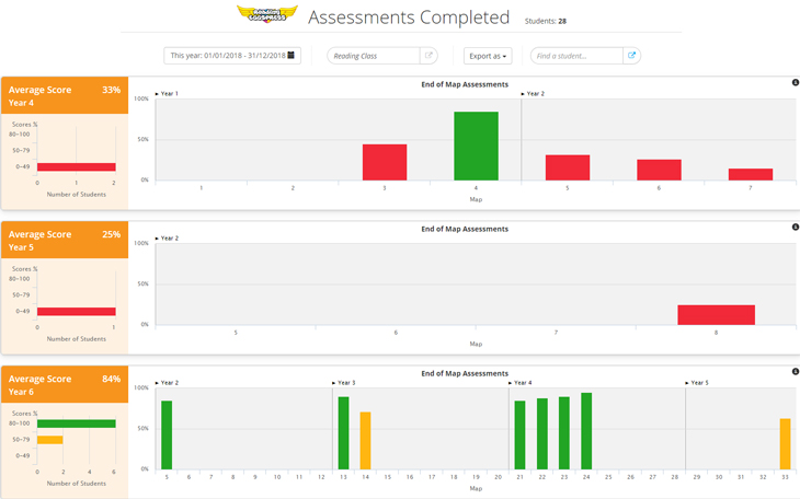 Reading Eggspress Assessments Completed report screenshot