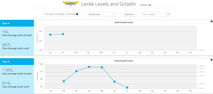 Reading Eggspress Lexile Levels and Growth report screenshot