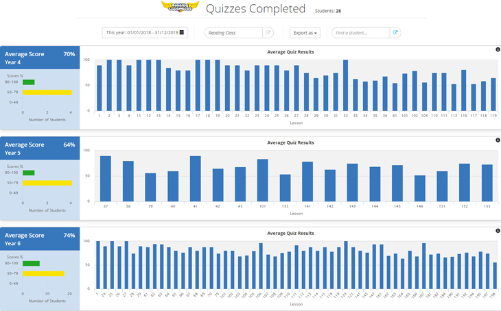 Reading Eggspress Quizzes Completed report screenshot